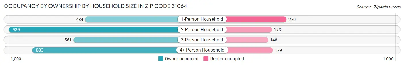 Occupancy by Ownership by Household Size in Zip Code 31064