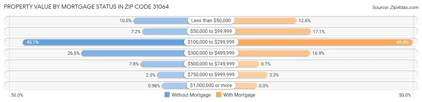 Property Value by Mortgage Status in Zip Code 31064