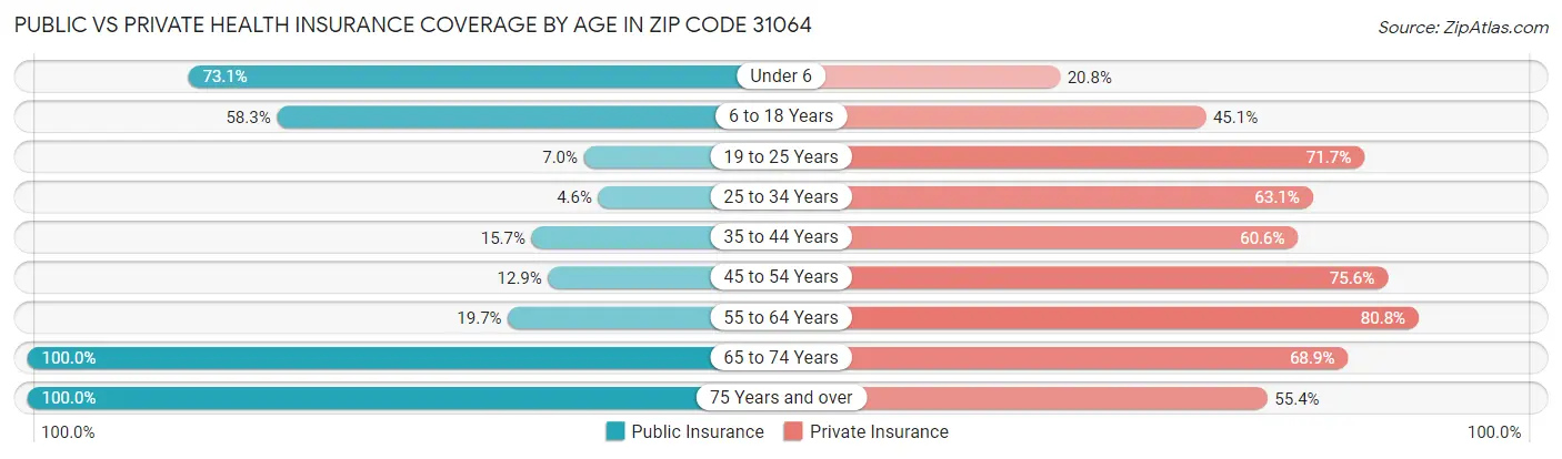 Public vs Private Health Insurance Coverage by Age in Zip Code 31064