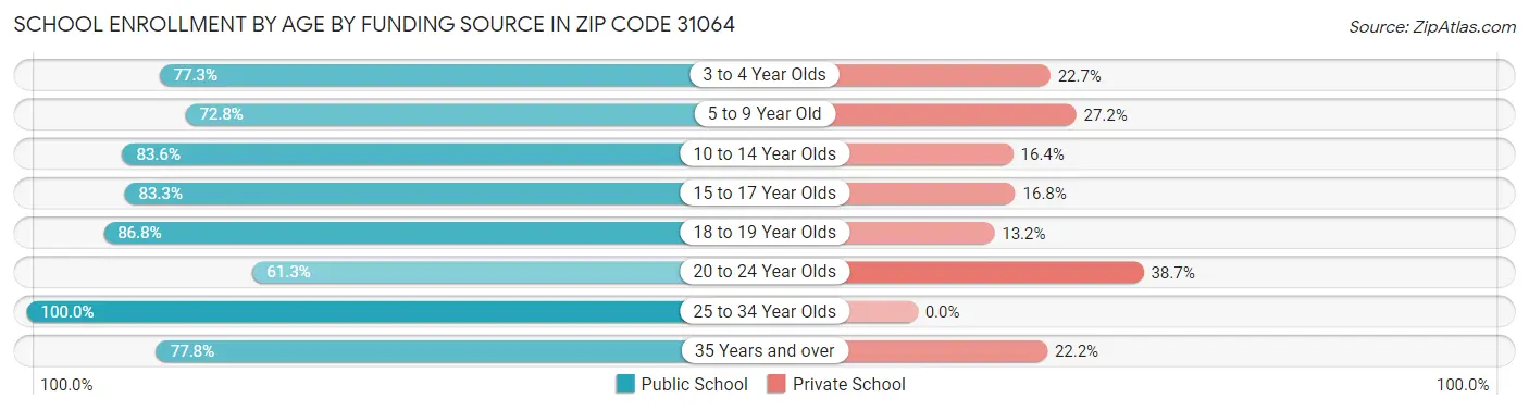 School Enrollment by Age by Funding Source in Zip Code 31064