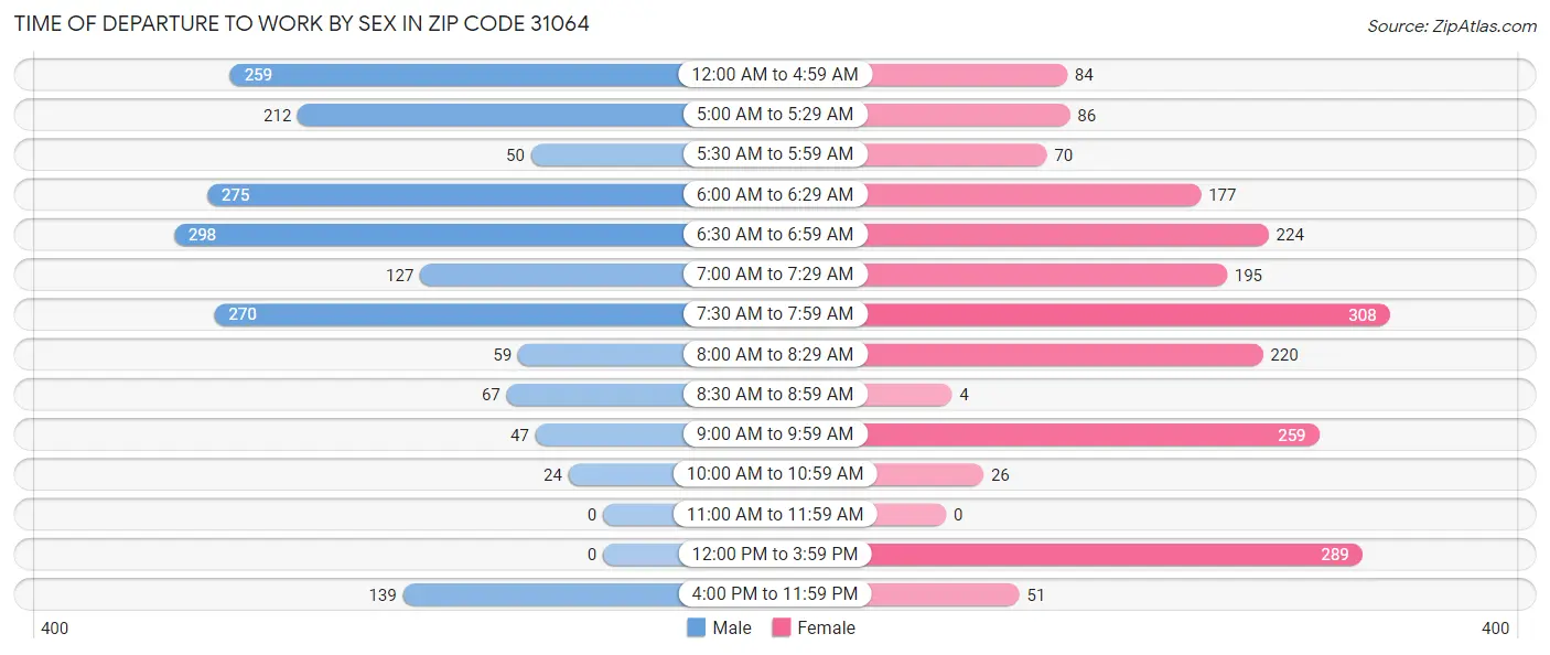 Time of Departure to Work by Sex in Zip Code 31064