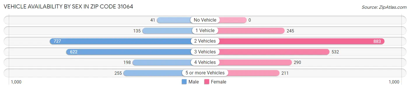Vehicle Availability by Sex in Zip Code 31064