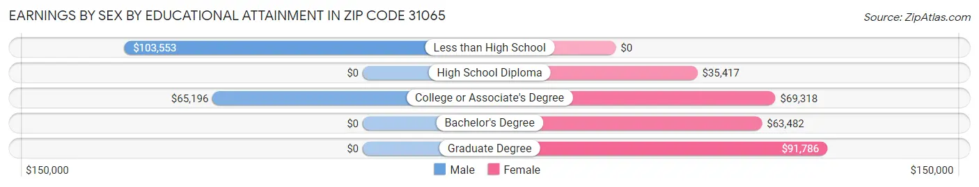 Earnings by Sex by Educational Attainment in Zip Code 31065