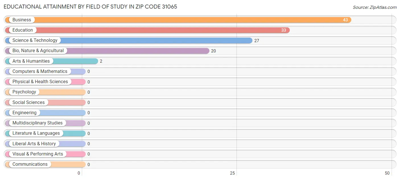 Educational Attainment by Field of Study in Zip Code 31065