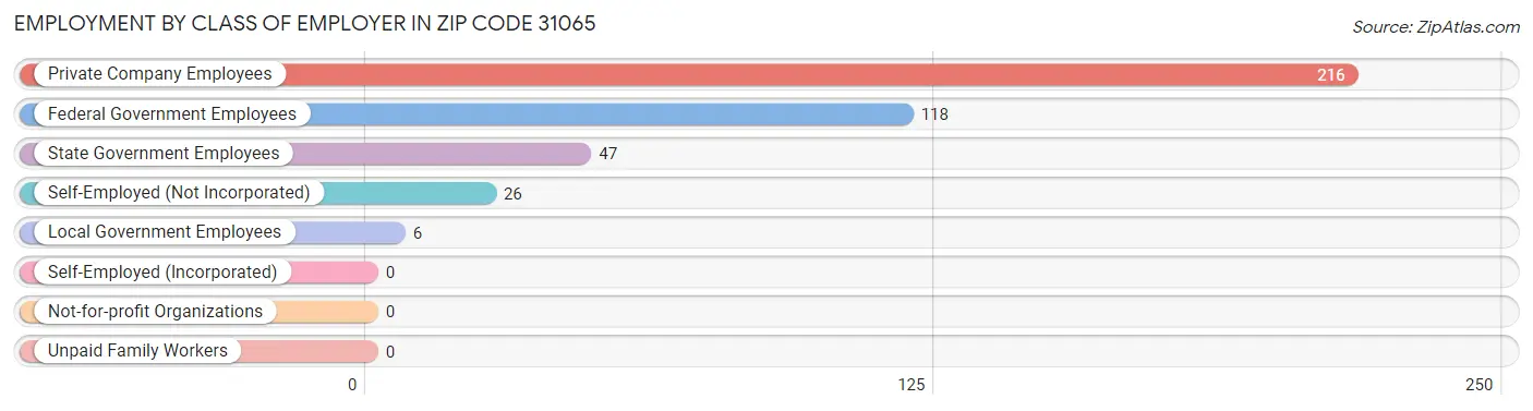 Employment by Class of Employer in Zip Code 31065