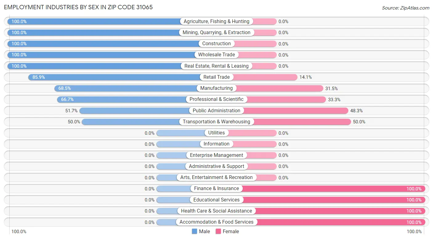 Employment Industries by Sex in Zip Code 31065