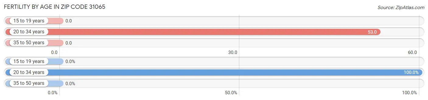 Female Fertility by Age in Zip Code 31065