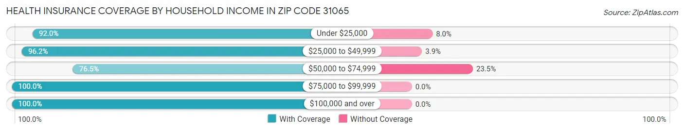 Health Insurance Coverage by Household Income in Zip Code 31065
