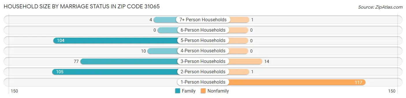 Household Size by Marriage Status in Zip Code 31065