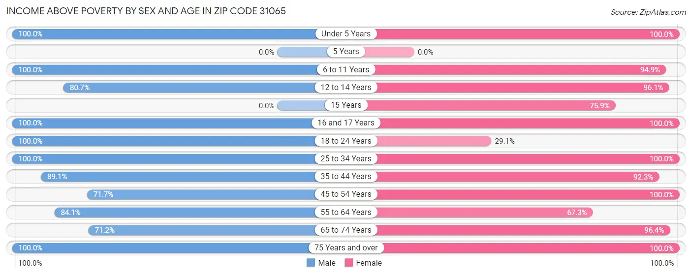 Income Above Poverty by Sex and Age in Zip Code 31065