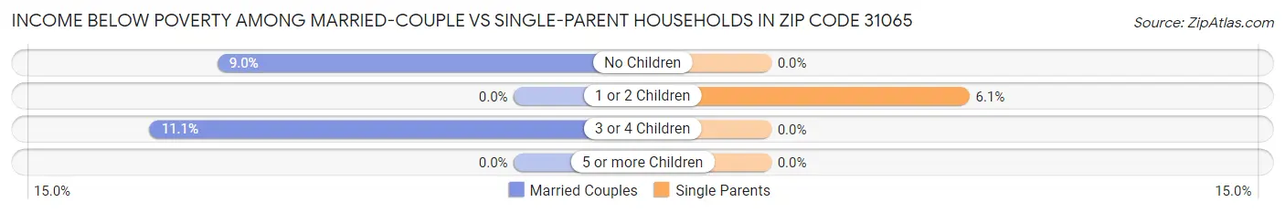 Income Below Poverty Among Married-Couple vs Single-Parent Households in Zip Code 31065