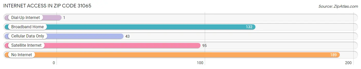 Internet Access in Zip Code 31065