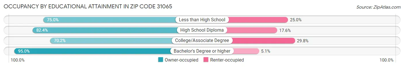 Occupancy by Educational Attainment in Zip Code 31065