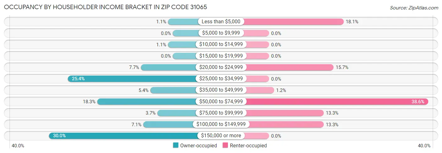 Occupancy by Householder Income Bracket in Zip Code 31065