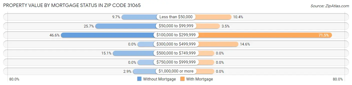 Property Value by Mortgage Status in Zip Code 31065