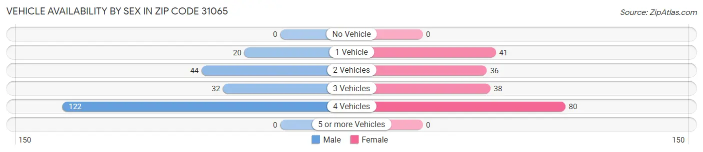 Vehicle Availability by Sex in Zip Code 31065