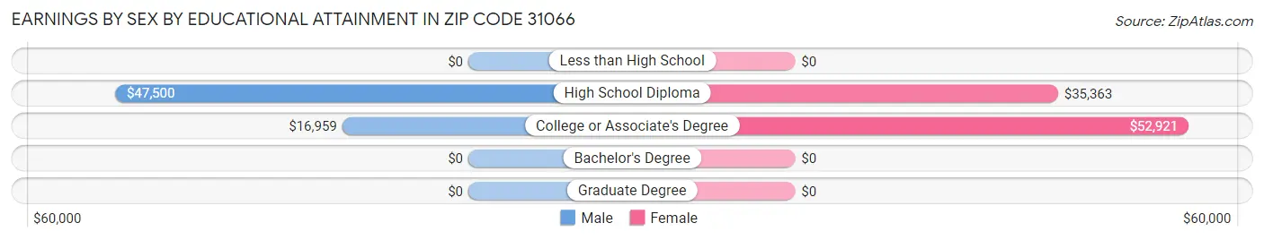 Earnings by Sex by Educational Attainment in Zip Code 31066