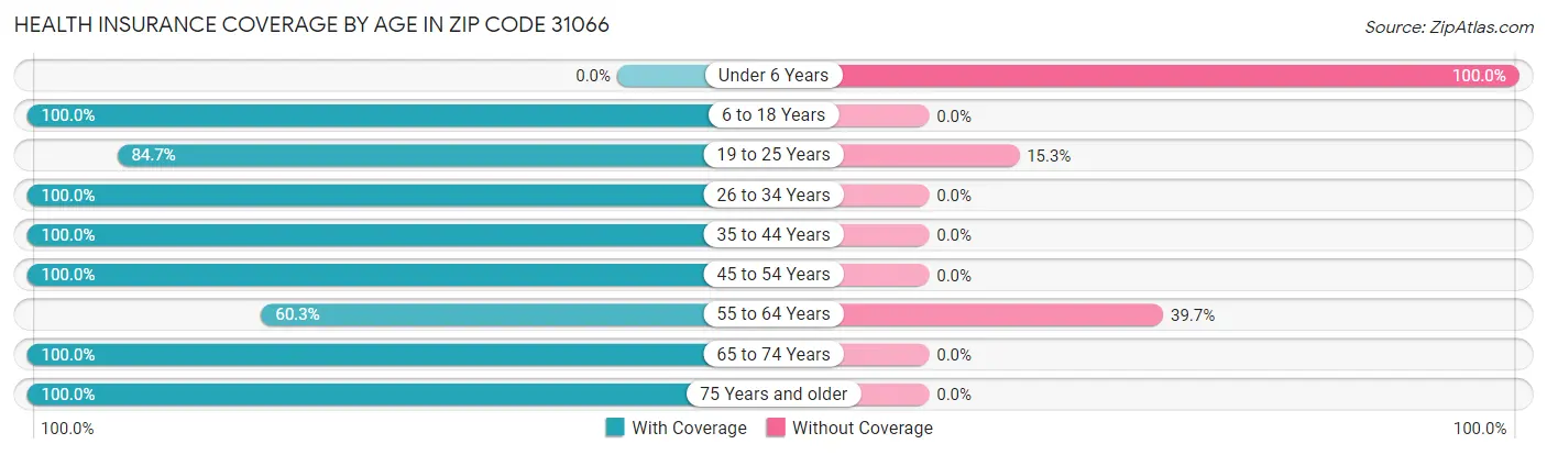 Health Insurance Coverage by Age in Zip Code 31066