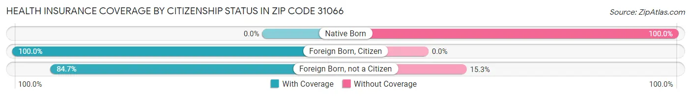 Health Insurance Coverage by Citizenship Status in Zip Code 31066