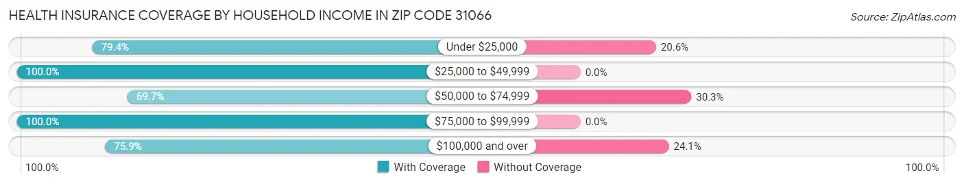 Health Insurance Coverage by Household Income in Zip Code 31066