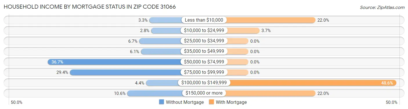 Household Income by Mortgage Status in Zip Code 31066