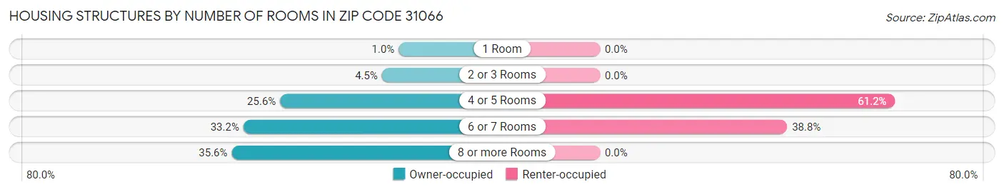 Housing Structures by Number of Rooms in Zip Code 31066