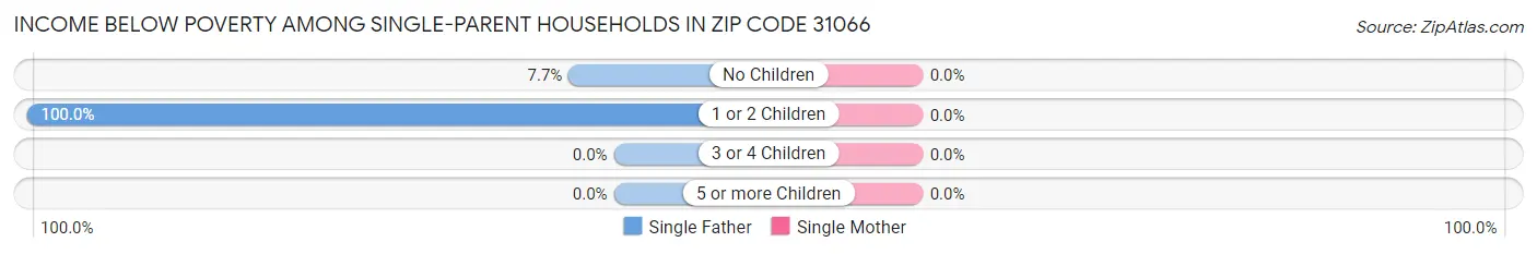 Income Below Poverty Among Single-Parent Households in Zip Code 31066