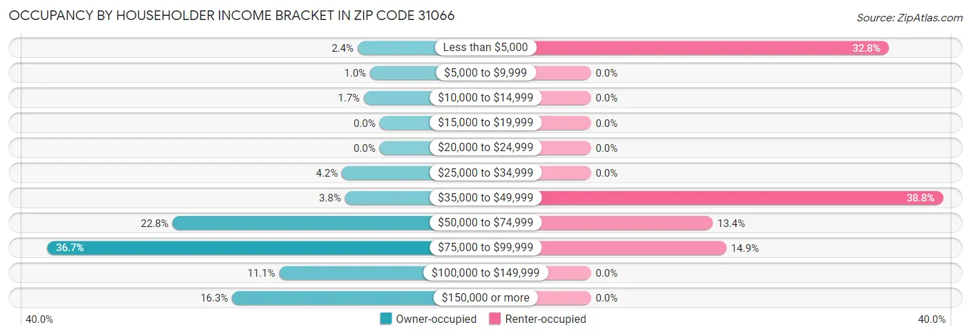 Occupancy by Householder Income Bracket in Zip Code 31066