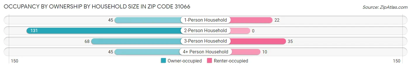 Occupancy by Ownership by Household Size in Zip Code 31066