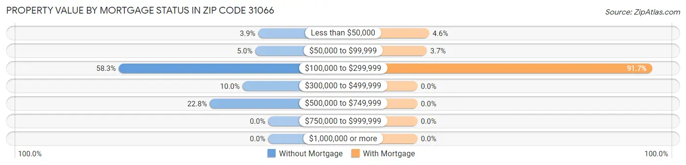 Property Value by Mortgage Status in Zip Code 31066