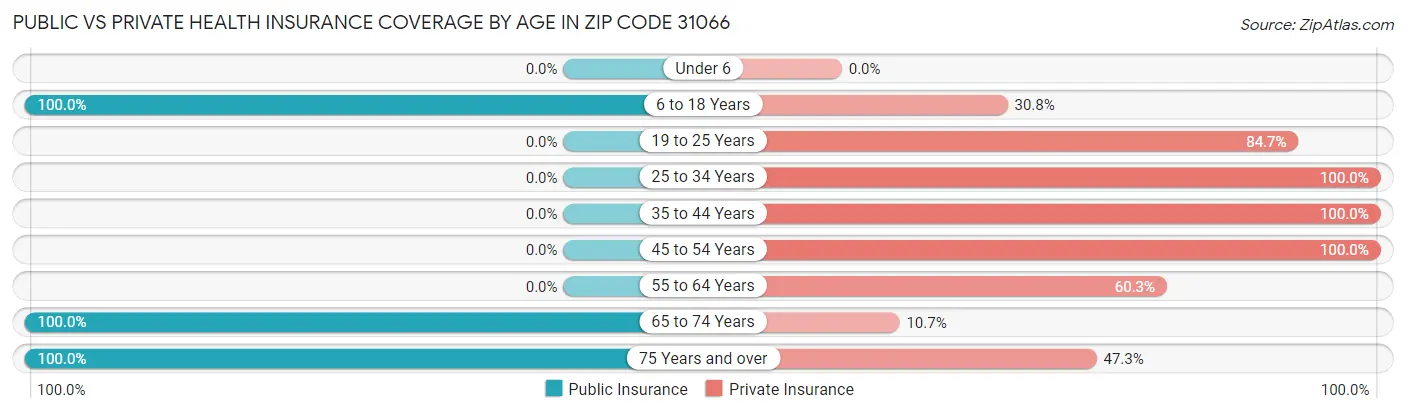 Public vs Private Health Insurance Coverage by Age in Zip Code 31066