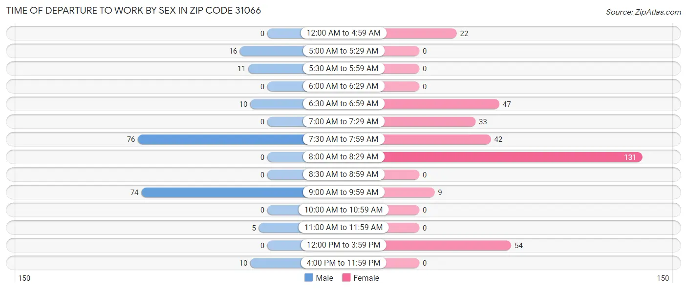 Time of Departure to Work by Sex in Zip Code 31066