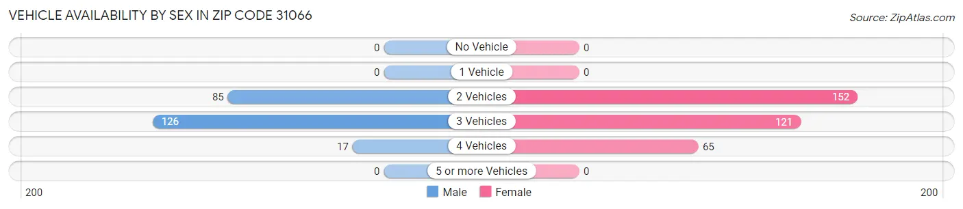 Vehicle Availability by Sex in Zip Code 31066