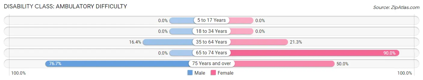 Disability in Zip Code 31067: <span>Ambulatory Difficulty</span>