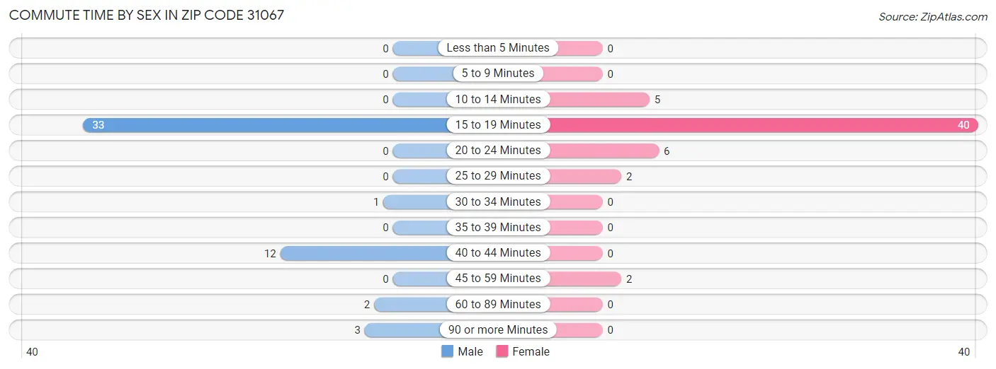 Commute Time by Sex in Zip Code 31067