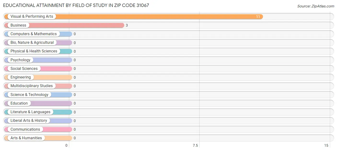 Educational Attainment by Field of Study in Zip Code 31067