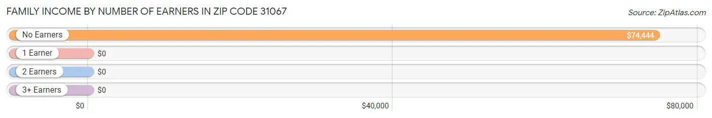 Family Income by Number of Earners in Zip Code 31067