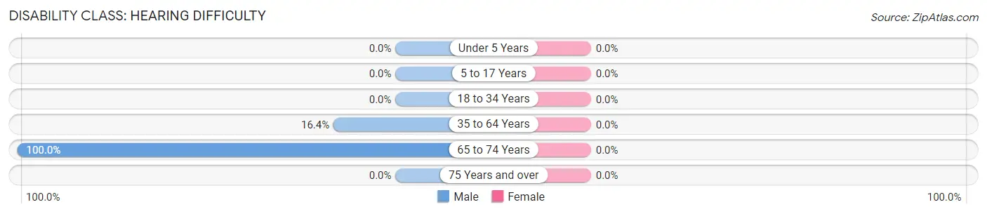 Disability in Zip Code 31067: <span>Hearing Difficulty</span>