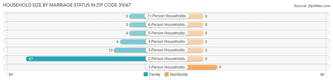 Household Size by Marriage Status in Zip Code 31067