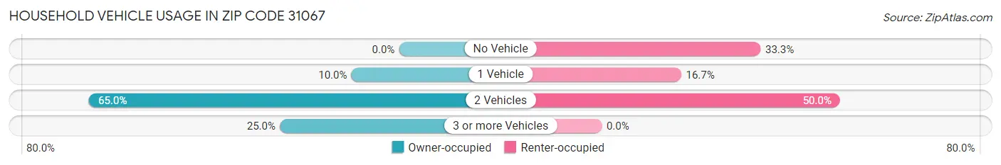 Household Vehicle Usage in Zip Code 31067