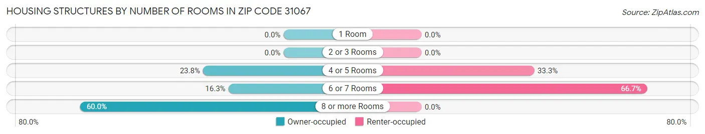 Housing Structures by Number of Rooms in Zip Code 31067