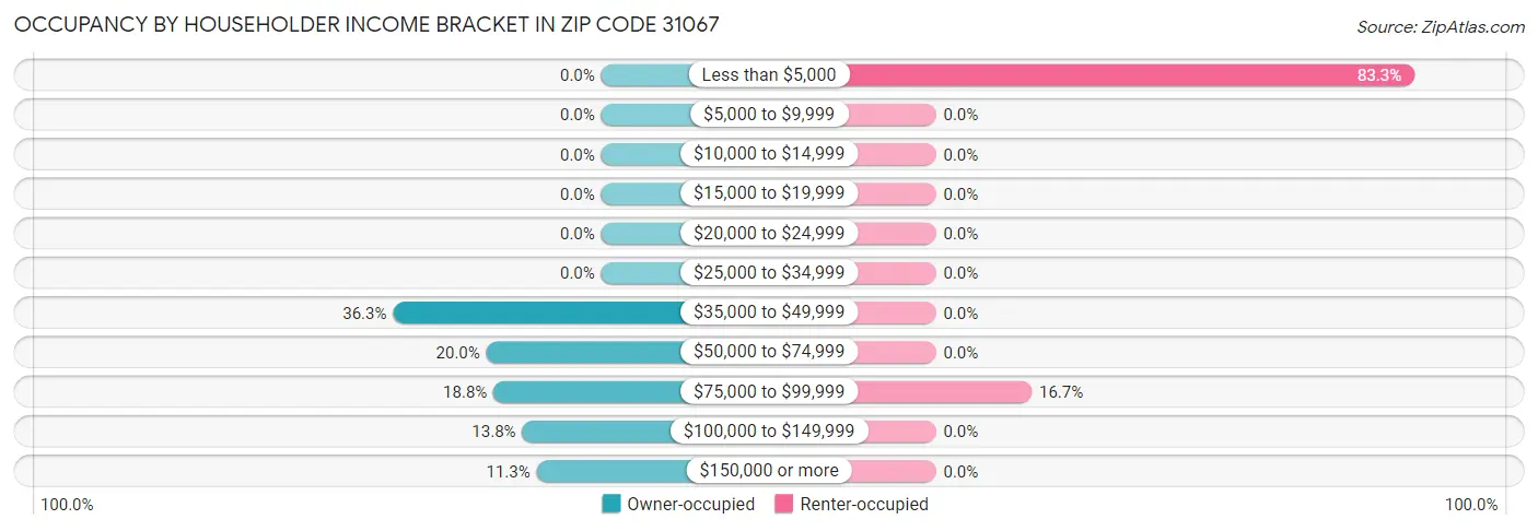 Occupancy by Householder Income Bracket in Zip Code 31067