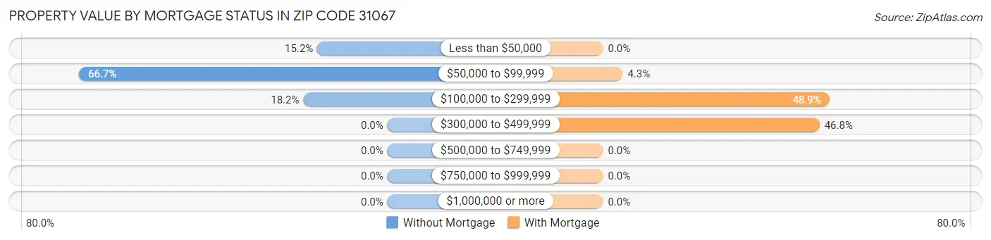 Property Value by Mortgage Status in Zip Code 31067