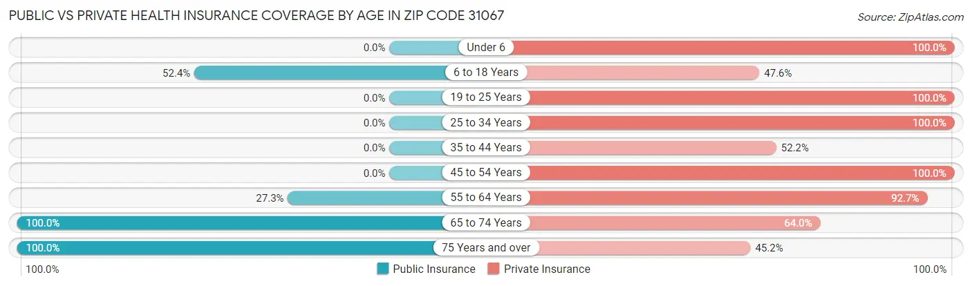 Public vs Private Health Insurance Coverage by Age in Zip Code 31067