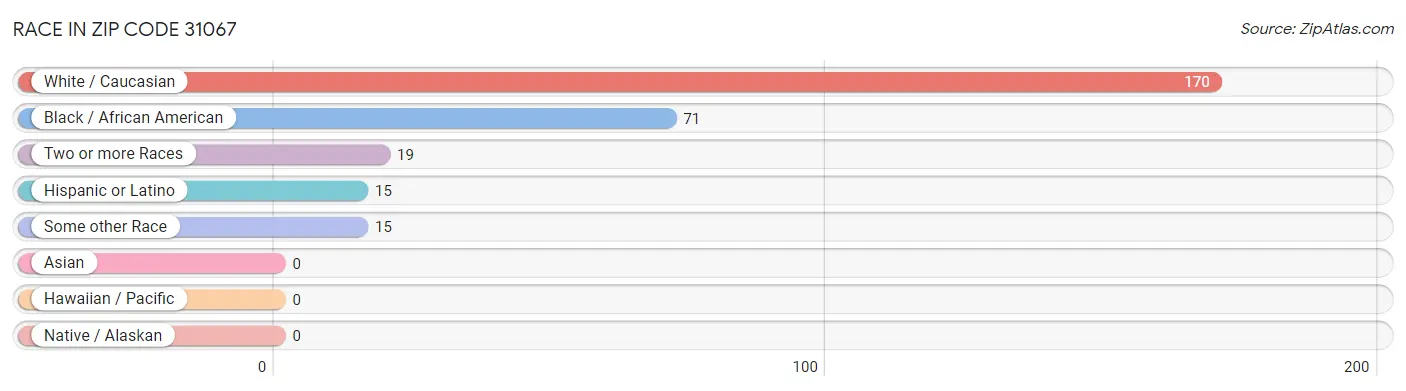 Race in Zip Code 31067