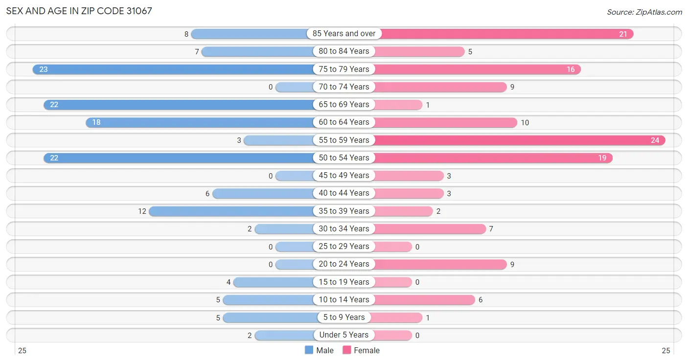 Sex and Age in Zip Code 31067