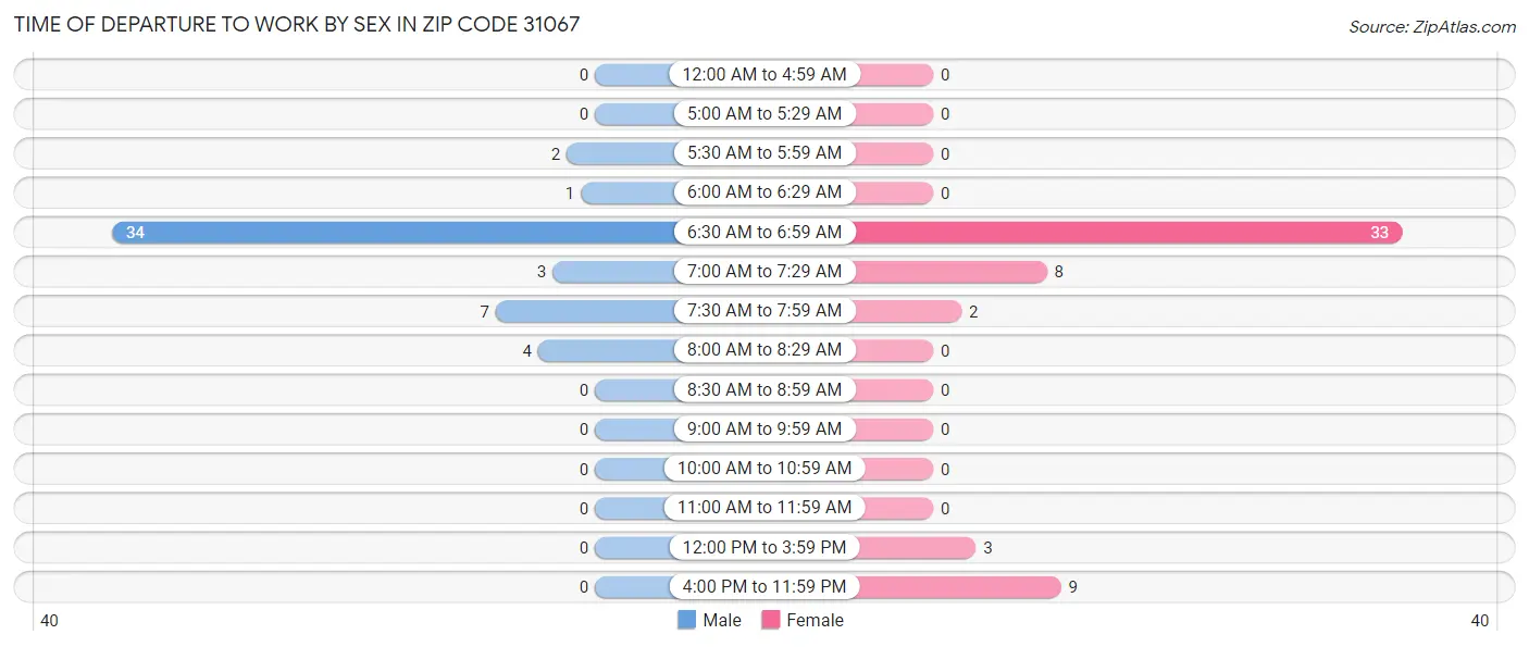 Time of Departure to Work by Sex in Zip Code 31067