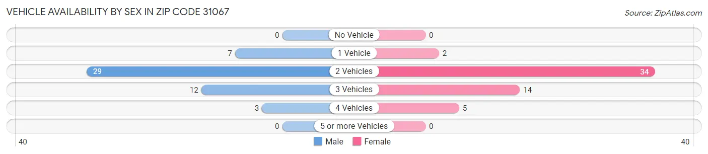 Vehicle Availability by Sex in Zip Code 31067