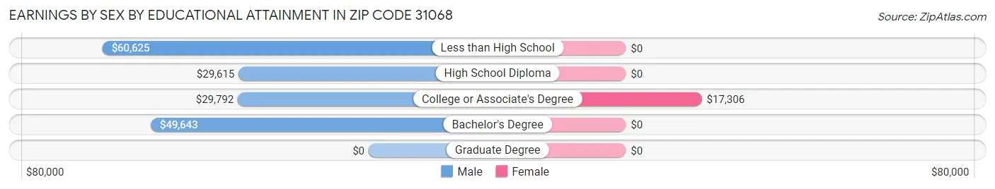 Earnings by Sex by Educational Attainment in Zip Code 31068