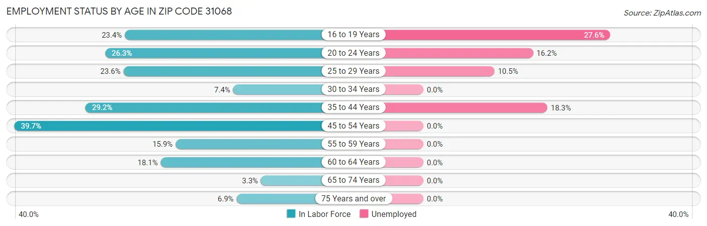 Employment Status by Age in Zip Code 31068